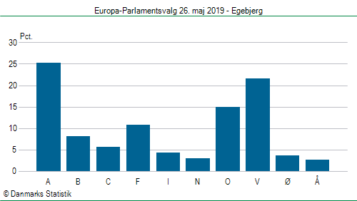 Europa-Parlamentsvalg søndag  26. maj 2019