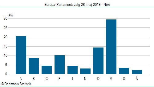 Europa-Parlamentsvalg søndag  26. maj 2019