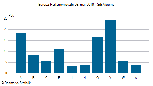 Europa-Parlamentsvalg søndag  26. maj 2019