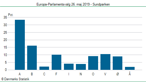 Europa-Parlamentsvalg søndag  26. maj 2019