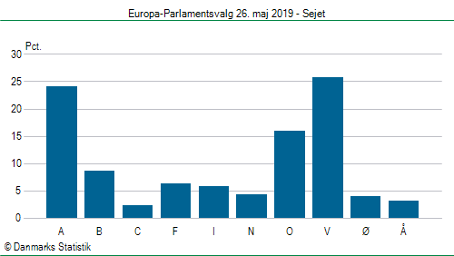 Europa-Parlamentsvalg søndag  26. maj 2019