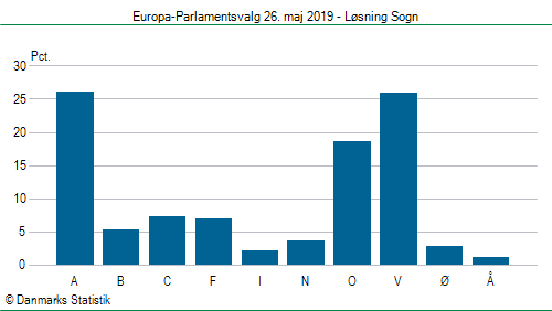 Europa-Parlamentsvalg søndag  26. maj 2019