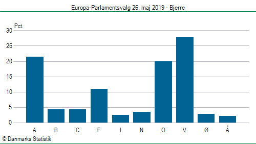 Europa-Parlamentsvalg søndag  26. maj 2019