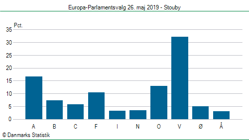 Europa-Parlamentsvalg søndag  26. maj 2019