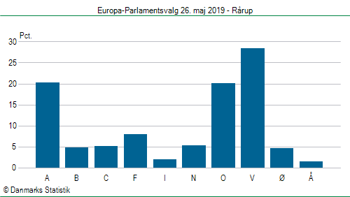 Europa-Parlamentsvalg søndag  26. maj 2019