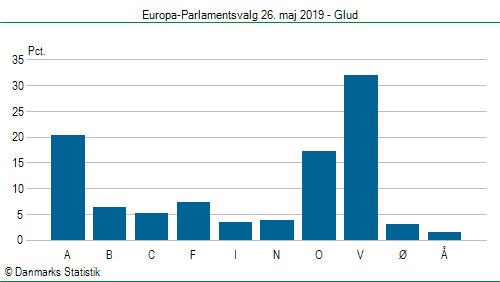 Europa-Parlamentsvalg søndag  26. maj 2019