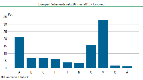 Europa-Parlamentsvalg søndag  26. maj 2019