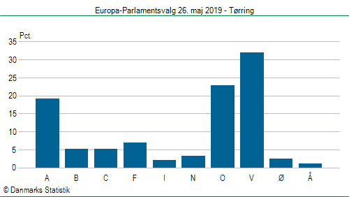 Europa-Parlamentsvalg søndag  26. maj 2019