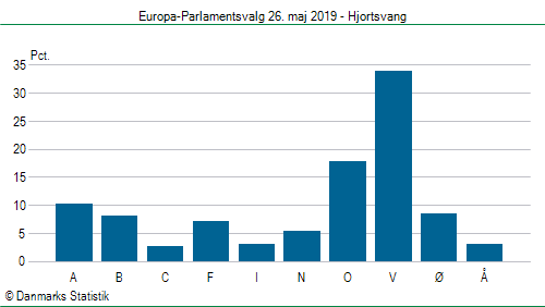 Europa-Parlamentsvalg søndag  26. maj 2019