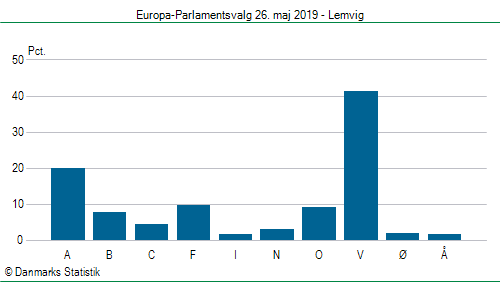 Europa-Parlamentsvalg søndag  26. maj 2019