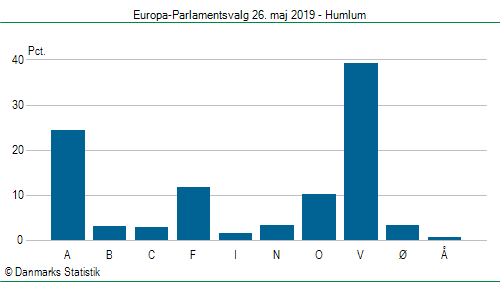 Europa-Parlamentsvalg søndag  26. maj 2019