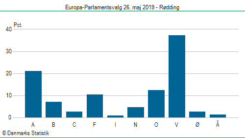 Europa-Parlamentsvalg søndag  26. maj 2019