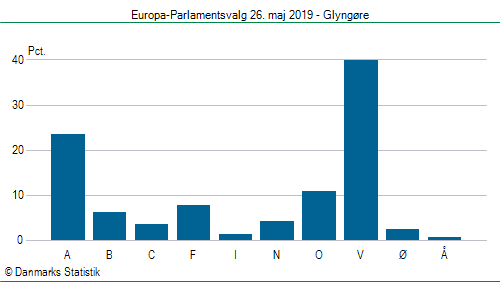 Europa-Parlamentsvalg søndag  26. maj 2019