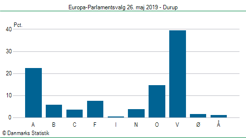 Europa-Parlamentsvalg søndag  26. maj 2019