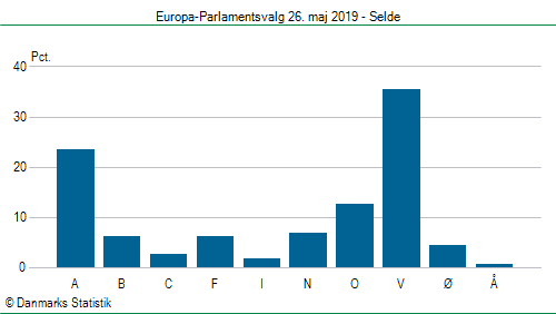 Europa-Parlamentsvalg søndag  26. maj 2019