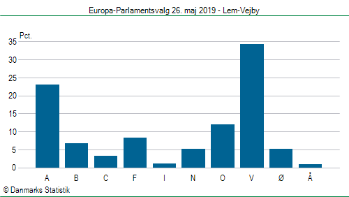 Europa-Parlamentsvalg søndag  26. maj 2019