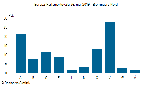 Europa-Parlamentsvalg søndag  26. maj 2019