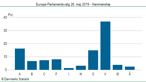 Europa-Parlamentsvalg søndag  26. maj 2019