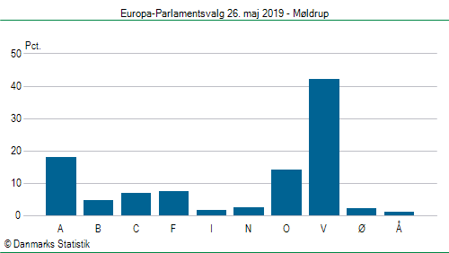 Europa-Parlamentsvalg søndag  26. maj 2019