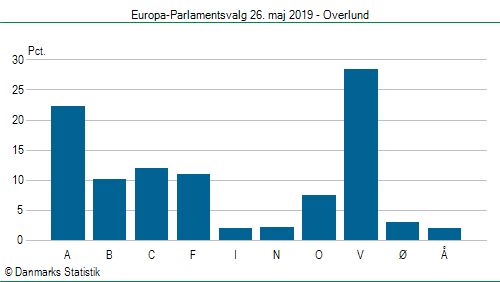 Europa-Parlamentsvalg søndag  26. maj 2019