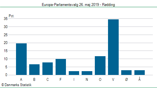 Europa-Parlamentsvalg søndag  26. maj 2019