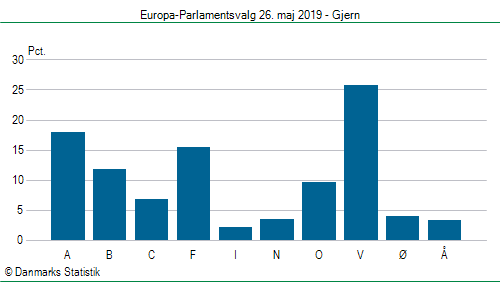 Europa-Parlamentsvalg søndag  26. maj 2019