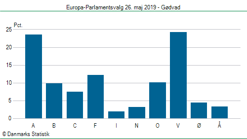 Europa-Parlamentsvalg søndag  26. maj 2019