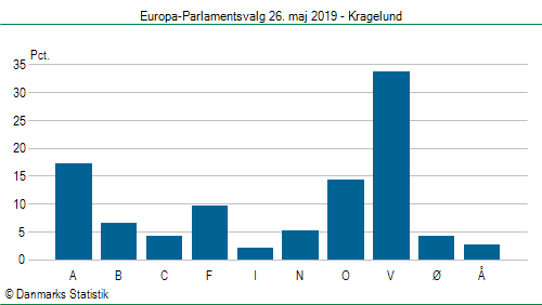 Europa-Parlamentsvalg søndag  26. maj 2019