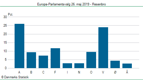 Europa-Parlamentsvalg søndag  26. maj 2019