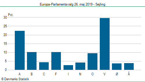 Europa-Parlamentsvalg søndag  26. maj 2019