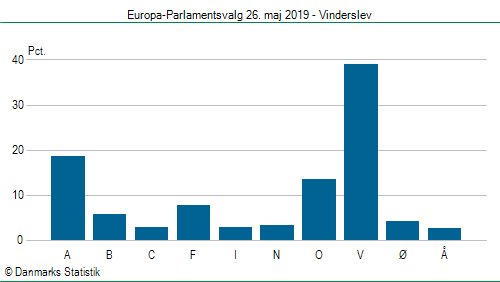 Europa-Parlamentsvalg søndag  26. maj 2019