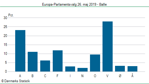 Europa-Parlamentsvalg søndag  26. maj 2019