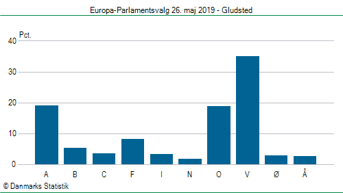 Europa-Parlamentsvalg søndag  26. maj 2019