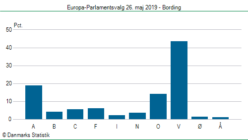 Europa-Parlamentsvalg søndag  26. maj 2019