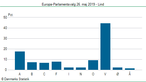 Europa-Parlamentsvalg søndag  26. maj 2019