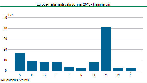 Europa-Parlamentsvalg søndag  26. maj 2019