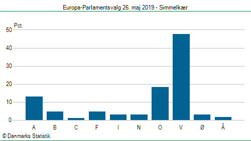 Europa-Parlamentsvalg søndag  26. maj 2019