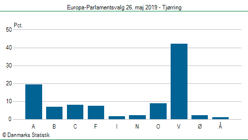 Europa-Parlamentsvalg søndag  26. maj 2019