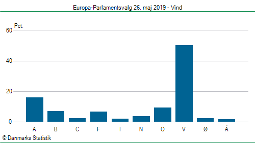 Europa-Parlamentsvalg søndag  26. maj 2019