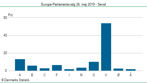 Europa-Parlamentsvalg søndag  26. maj 2019