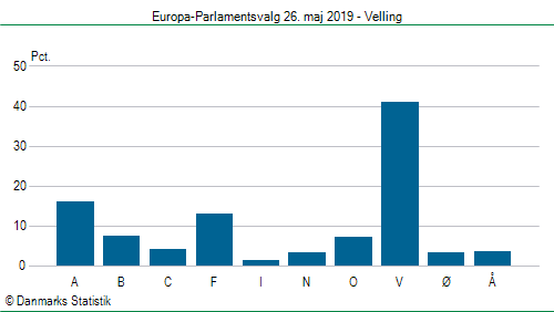 Europa-Parlamentsvalg søndag  26. maj 2019