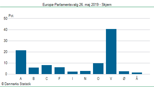 Europa-Parlamentsvalg søndag  26. maj 2019