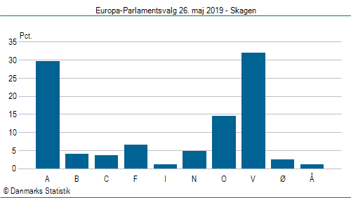 Europa-Parlamentsvalg søndag  26. maj 2019