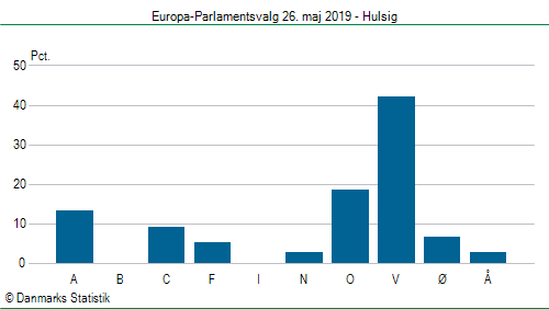 Europa-Parlamentsvalg søndag  26. maj 2019