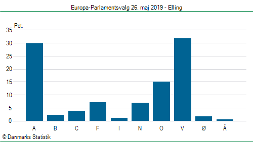 Europa-Parlamentsvalg søndag  26. maj 2019