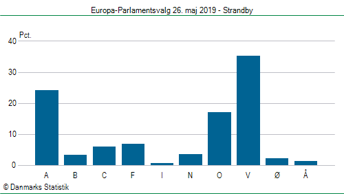 Europa-Parlamentsvalg søndag  26. maj 2019