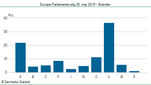 Europa-Parlamentsvalg søndag  26. maj 2019