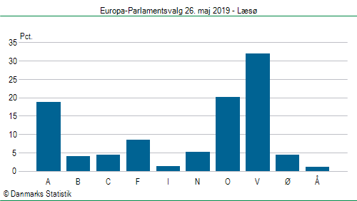 Europa-Parlamentsvalg søndag  26. maj 2019