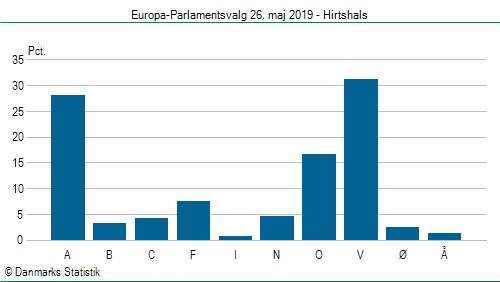 Europa-Parlamentsvalg søndag  26. maj 2019