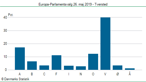 Europa-Parlamentsvalg søndag  26. maj 2019